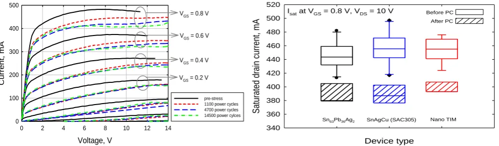 Fig. 3 Typical output characteristics measured on the same  device after various numbers of power cycles Fig