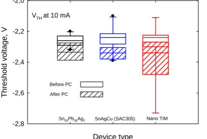 Fig. 6 Typical forward blocking characteristics of the investigated HEMT devices after  consecutive series of power cycles (VGS=-7 V) 