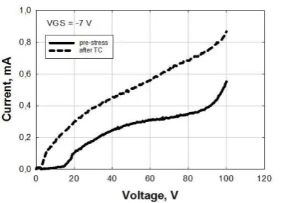 Figure 7 shows summary of saturated drain current and threshold voltage values for the boards with lead free solder