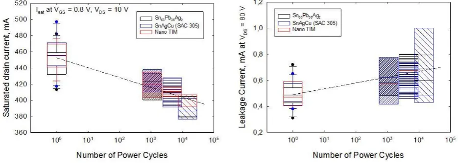 Fig. 17 SEM images of a cross section of failed power cycled and thermally cycled devices with SAC 305 