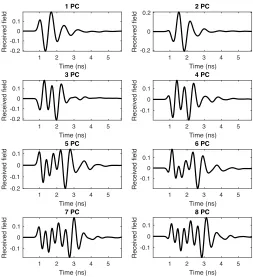 Fig. 3. Average error between the actual and the compressed normalized A-Scans. The error is plotted with respect to the number of principal axes usedin the compression