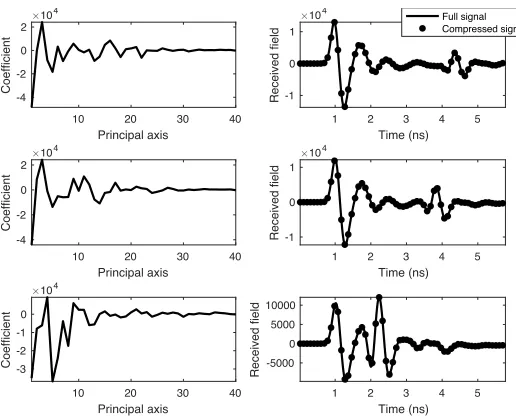 Fig. 4. Left column: 40 principal coefﬁcients used to represent the compressedsignal. These are the outputs of the ML-based numerical solver which aresubsequently decomposed to form the resulting signal