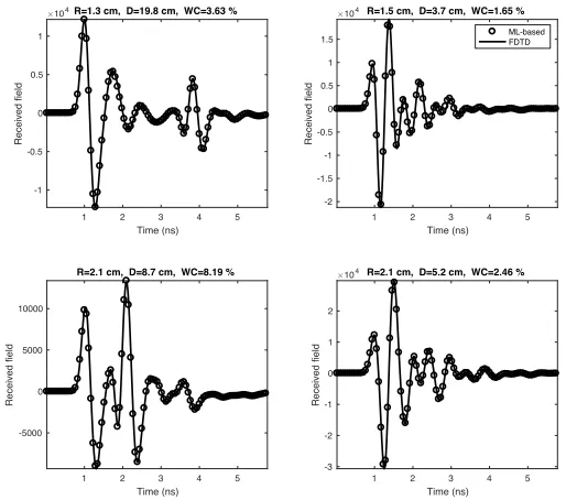 Fig. 8. Four different cases used to compare the proposed ML-based solverwith the FDTD solver