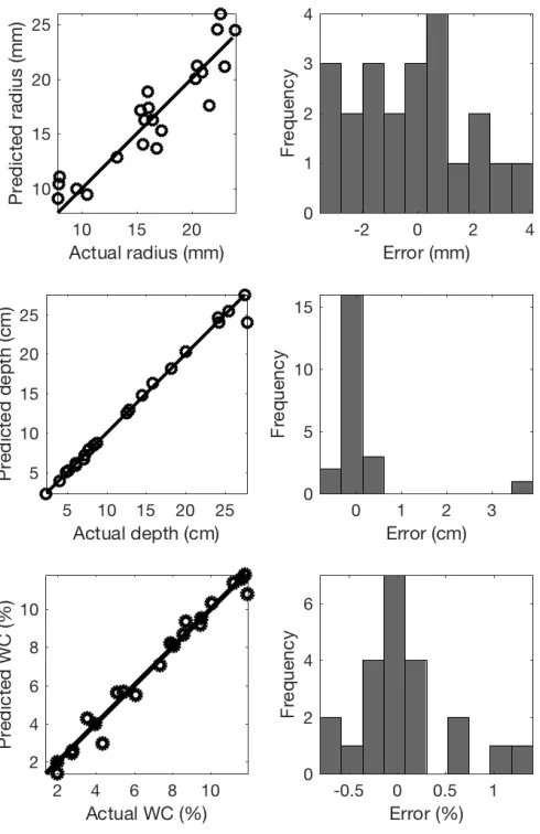 Fig. 9. Actual and predicted parameters using FWI and our ML-based solver.The numerical study includes 21 models