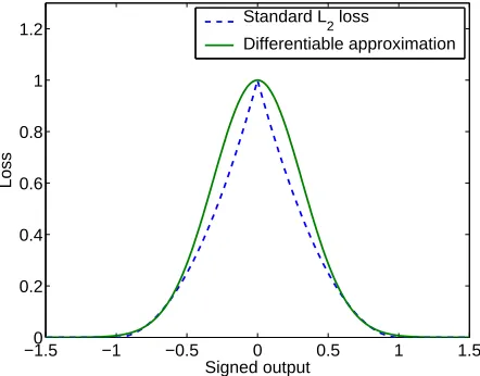 Figure 5: The loss function on the unlabeled points �→ t max(0,1 − |t|)2 is replaced by a differen-tiable approximation �→ t exp(−5t2).