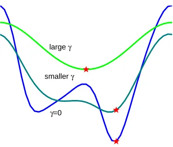 Figure 6: Illustration of the continuation method: the original objective function in blue has twolocal minima
