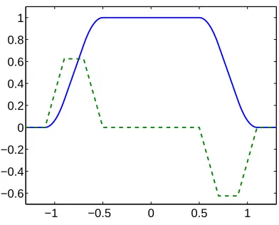 Figure 7: The piecewise quadratic loss function ℓU and its derivative (divided by 4; dashed line).