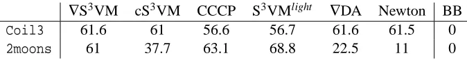 Table 1: Generalization performance (error rates) of different S3VM algorithms on two (small) datasets Coil3 and 2moons