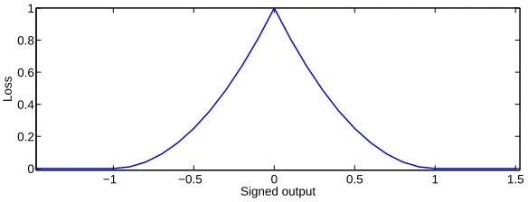 Figure 2: The effective loss max(real-valued output at an unlabeled point 0,1−|o|)2is shown above as a function of o = (w⊤x + b), the x.