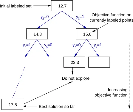 Figure 3: Branch-and-Bound Tree