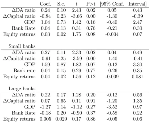 Table 5.3. Long-run coe¢ cients for the total lending regression Coef. S.e. t P>t [95% Conf