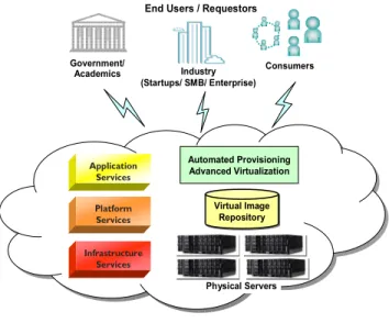 Figure 1.   Typical Cloud Computing Environment. 