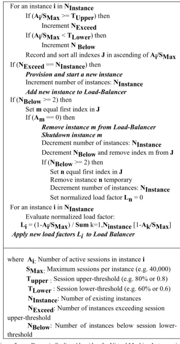 Figure 3.   Dynamic Scaling Algorithm for Virtual Machine Instances in  the Cloud. 