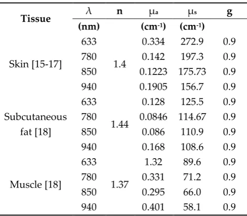 Table 1. The optical parameters of the tissues 