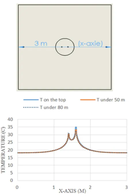 Figure 9. Changing of heat transfer rate with time for 100m depth model. 