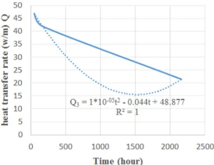 Figure 11. Changing of heat transfer rate with time for 30m depth model. 