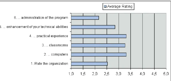 Figure 2.1. E-mail survey results