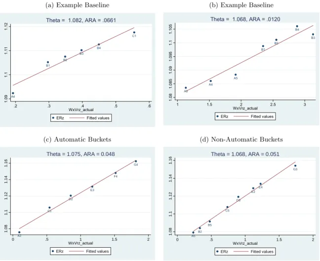 Figure 2: Examples of Risk Return Choices and Estimated ARA