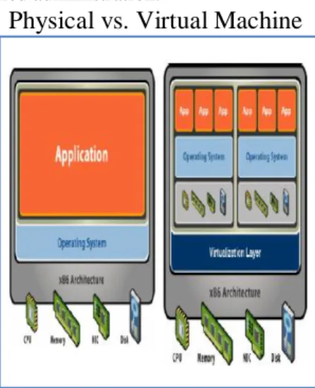 Figure 1 – Physical vs. virtual machine [1] 