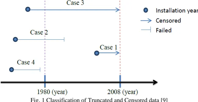 Fig. 1 Classification of Truncated and Censored data [9] 