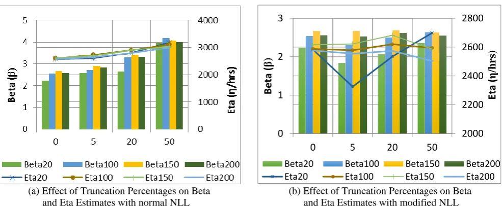 Fig. 2 Effect of truncation percentages of Beta and Eta Values 