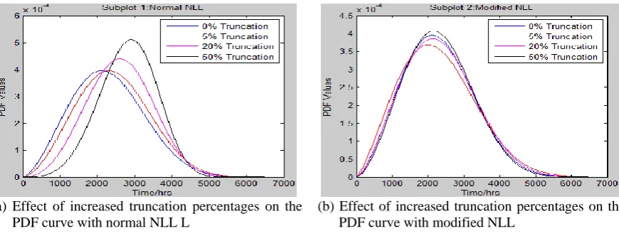 Fig. 3 Effect of increased truncation percentages on the PDF curve 