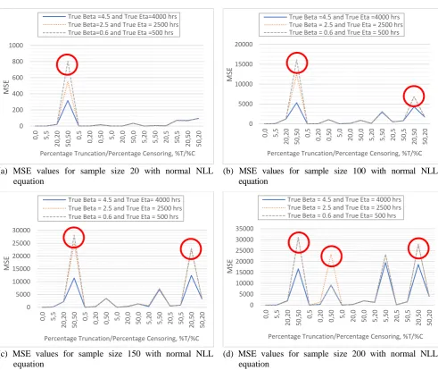 Fig. 5 The Effect of increased censoring percentages on the PDF curve. 