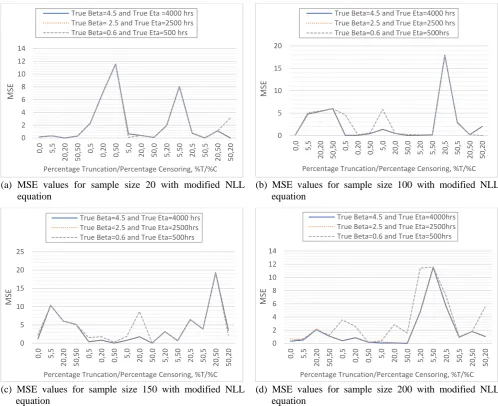 Table 2 MSE values for normal and modified NLL equations at sample size 100 for combinations of percentage truncation and censoring (%T/%C) 