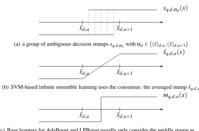 Figure 2: The averaged stump and the middle stump