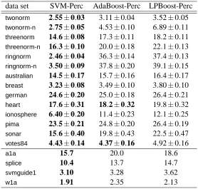 Table 2: Test error (%) of several ensemble learning algorithms using decision stumps