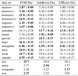 Table 4: Test error (%) of several ensemble learning algorithms using decision trees