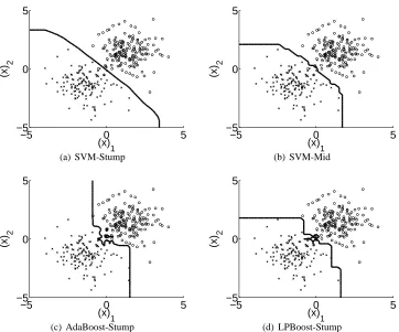 Figure 3: Decision boundaries of ensemble learning algorithms on a 2-D twonorm data set