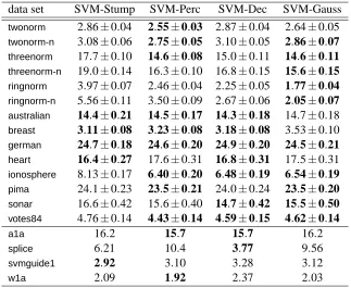 Table 5: Test error (%) of SVM with radial basis function kernels