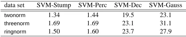 Table 6: Parameter selection time (sec.) on a dual 1.7 GHz Intel Xeon CPU machine