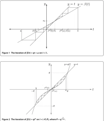 Figure 1 The iteration of β(t) = qt + ω on I = R.