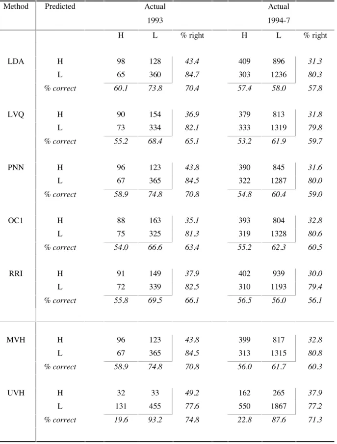 Table 1. Actual v. Predicted Classification Rates, 1993 and 1994-7