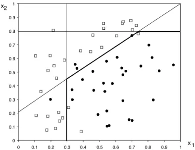 Figure 4. Axis-Parallel and Oblique Recursive Partitioning