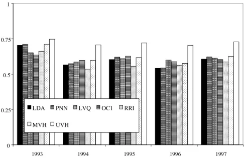 Figure 5. Overall Classification Rates, 1993-7