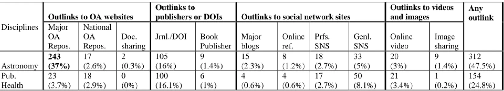 Table 2. Web CVs with at least one outlink by target website types.  