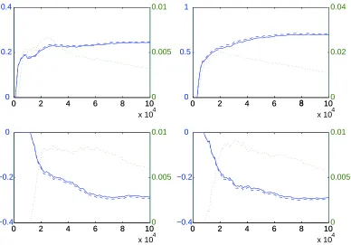 Figure 4: Slightly more detailed version of Figure 3. The panels show four representative parame-ters from that ﬁgure, also showing tapering L1 loss (dotted green line) between the onlineand batch algorithm estimates on the right axis (in green)
