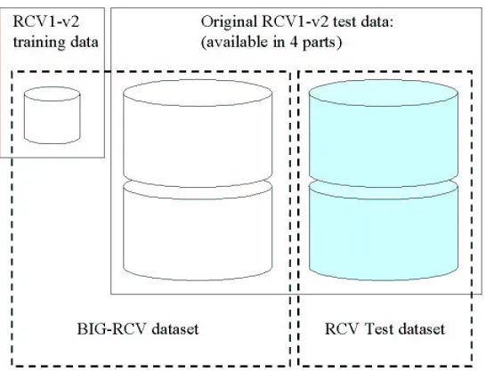 Figure 5: Schematic showing the construction of the various RCV1-v2 based data sets used in theexperiments