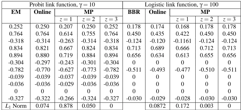 Table 2: Table with columns showing values of the MAP estimates of β obtained by the batchalgorithms (EM on the left half, for probit regression and BBR on the right half for logisticregression), the Online algorithm and three successive iterates of the MP