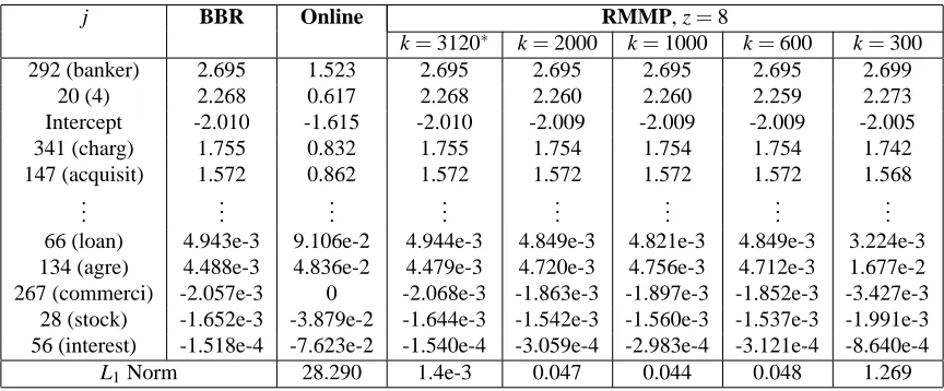 Table 3: Results obtained on the ModApte data set. The 5 highest and 5 lowest magnitude non-zerocoefﬁcients of MAP β for γ = 100 are shown