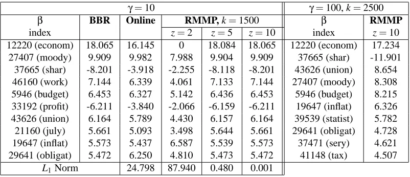 Table 5: RCV1-v2 results. Left portion RCV1-v2 training data set, right BIG-RCV data set.