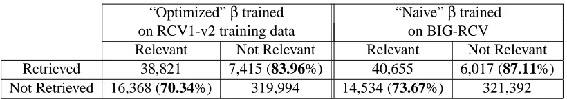Table 6: This table shows confusion matrices for prediction results on the RCV Test data set