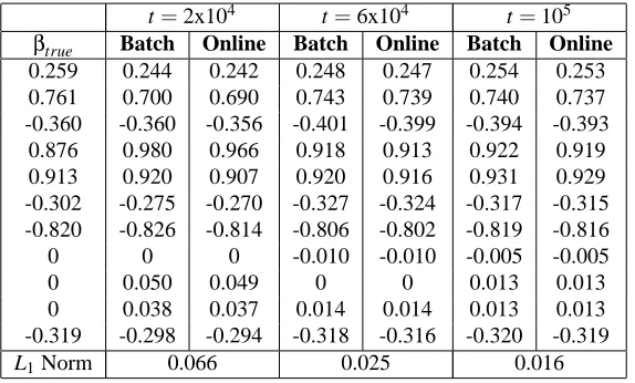 Table 1: Table with columns showing values of βtrue, and the MAP estimates of β obtained by thebatch algorithm and the online algorithm, for increasing amounts of data on the simulateddata set