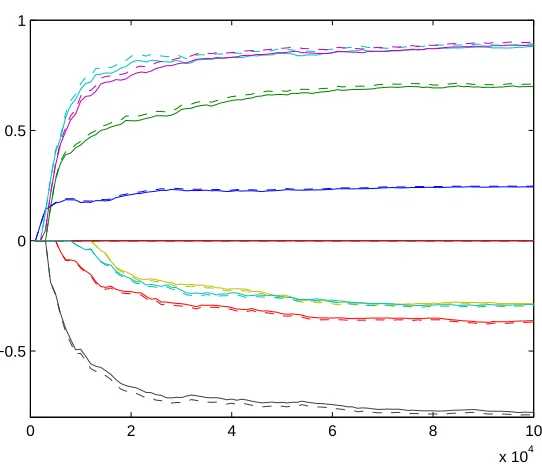 Figure 3: Performance of the online algorithm on a simulated data set, with regularization parame-ter γ = 100 (see text for details)
