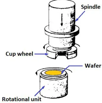 Fig. 3. Schematic of a rotational wafer thinner  
