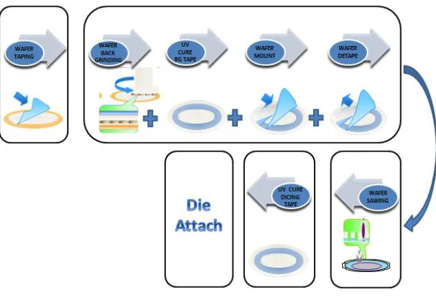Fig. 5. Pre-assembly process flow for conventional protective tape 