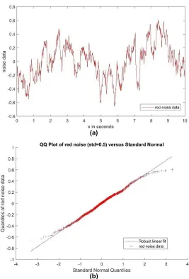 Fig. 14. Representation of Brownian/red noise and its quantile-quantile plot   